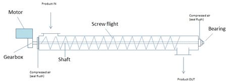 formulas for determining screw conveyor flight patternn|screw conveyor design formula.